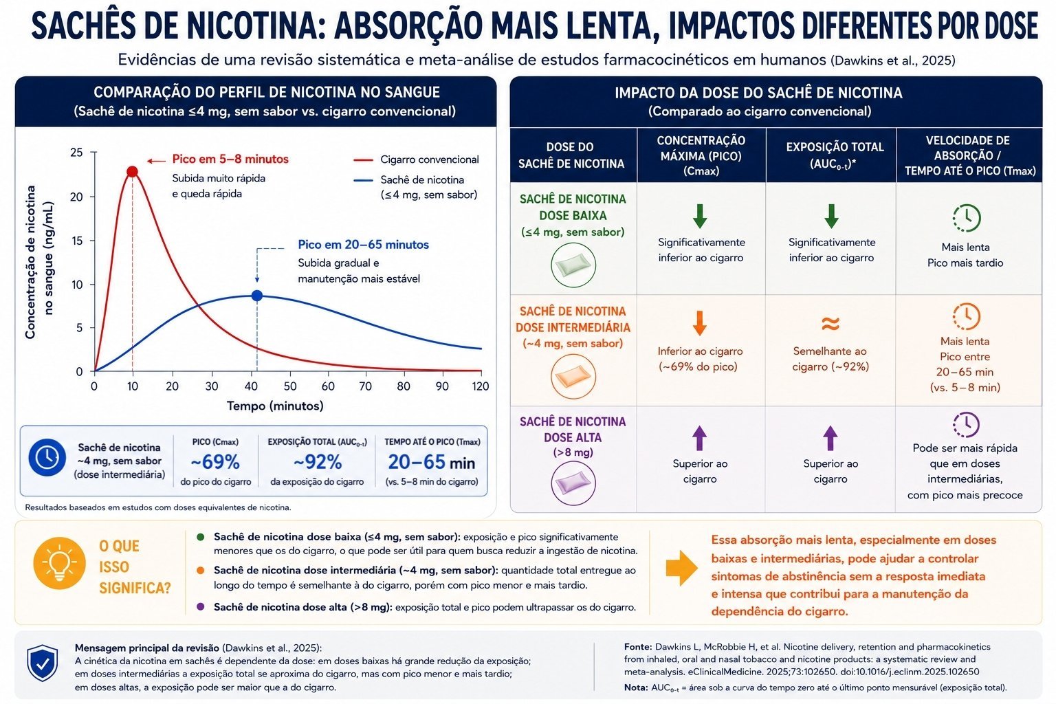 absorcao nicotina comparacao produtos