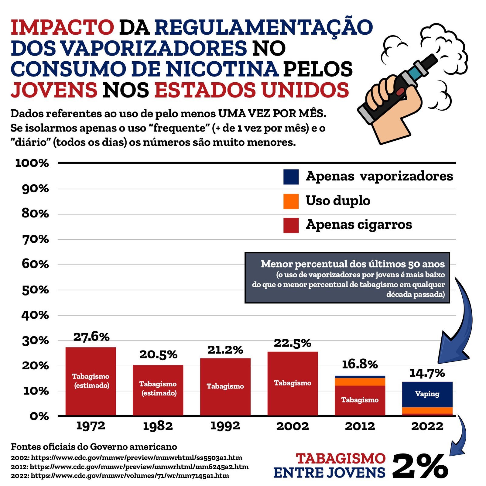 fumo eua jovens ultimas decadas1