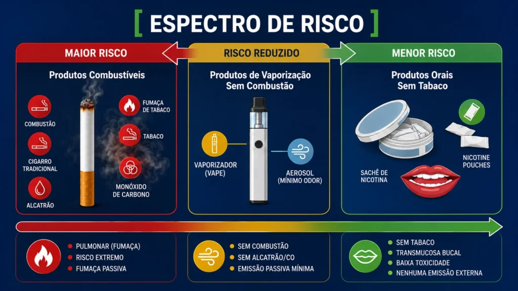 grafico espectro de risco produtos cigarro vape sache