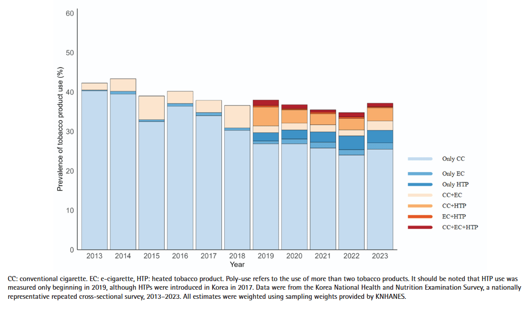 Gráfico mostrando tendências de uso de tabaco na Coreia do Sul de 2013 a 2023