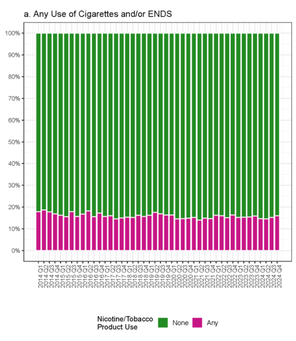 Gráfico mostrando estabilidade da prevalência de uso de nicotina nos EUA entre 2014 e 2018