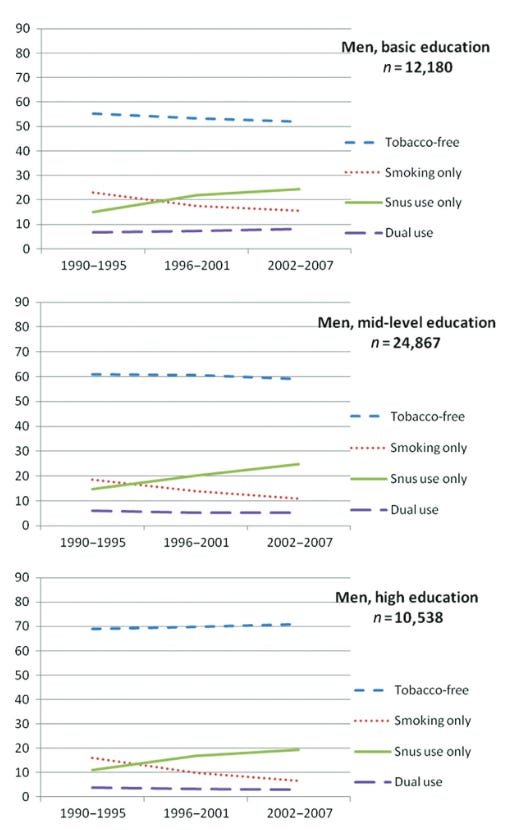 Gráfico mostrando a transição do tabaco fumado para o snus na Suécia