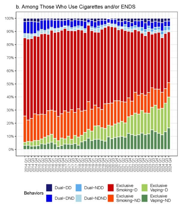 Gráfico de barras mostrando distribuição de comportamentos de uso de nicotina entre 2014 e 2018