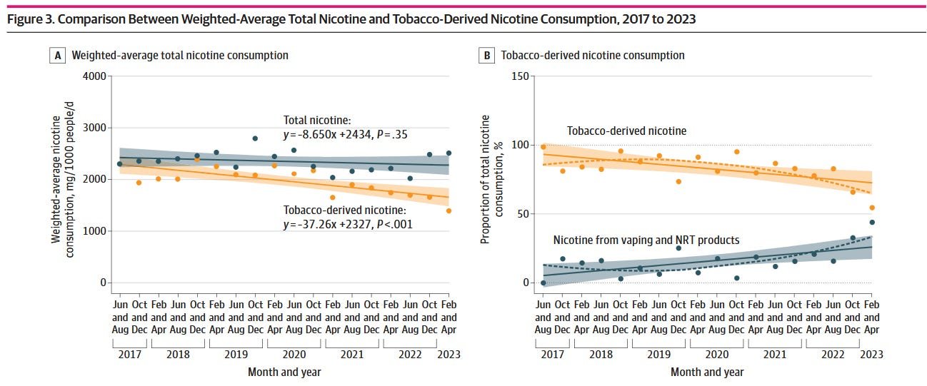 Gráfico de dados de águas residuais da Austrália mostrando mudança do tabaco combustível para o não combustível