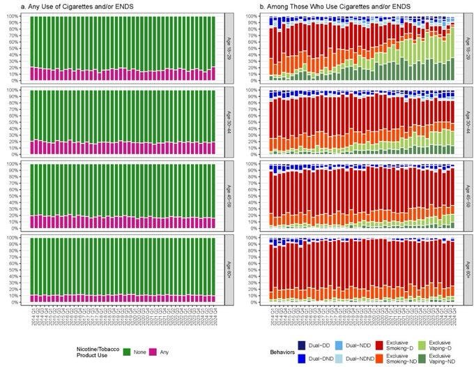 Gráfico mostrando tendências de uso de nicotina por faixa etária