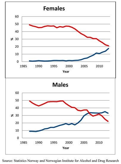Gráfico mostrando a transição do tabaco fumado para o snus na Noruega